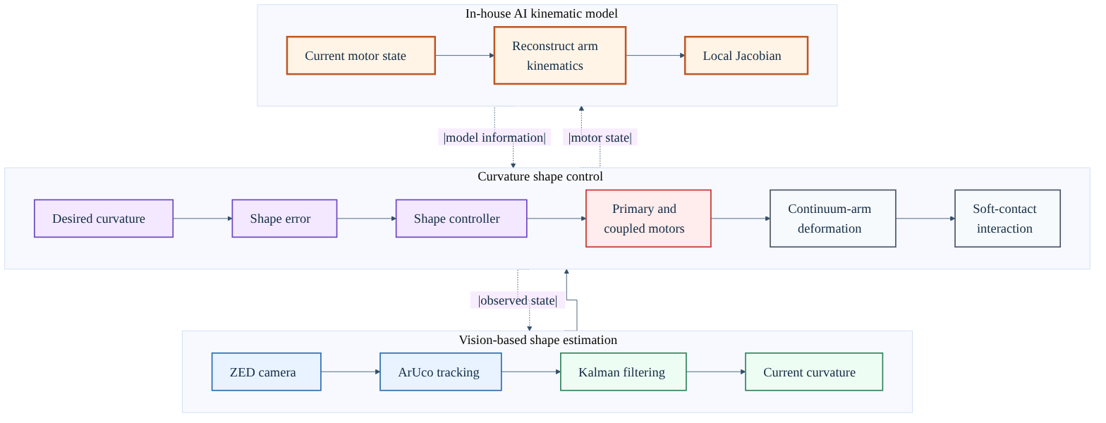 ROSAIA vision-based shape estimation and control pipeline