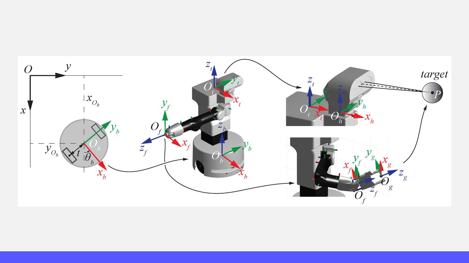 TIAGo kinematic reference frames for posture analysis and grasping